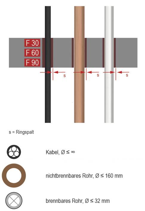 Ringspaltgrößen zur Brandabschottung für Kabel- und Rohrleitungen nach MLAR